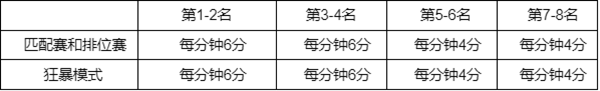 英雄聯(lián)盟幻靈戰(zhàn)隊通行證任務攻略：lol幻靈戰(zhàn)隊通行證任務獎勵一覽