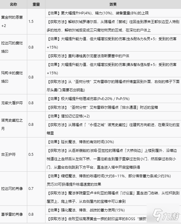 艾尔登法环全护符收集攻略 全护符获取方式速览
