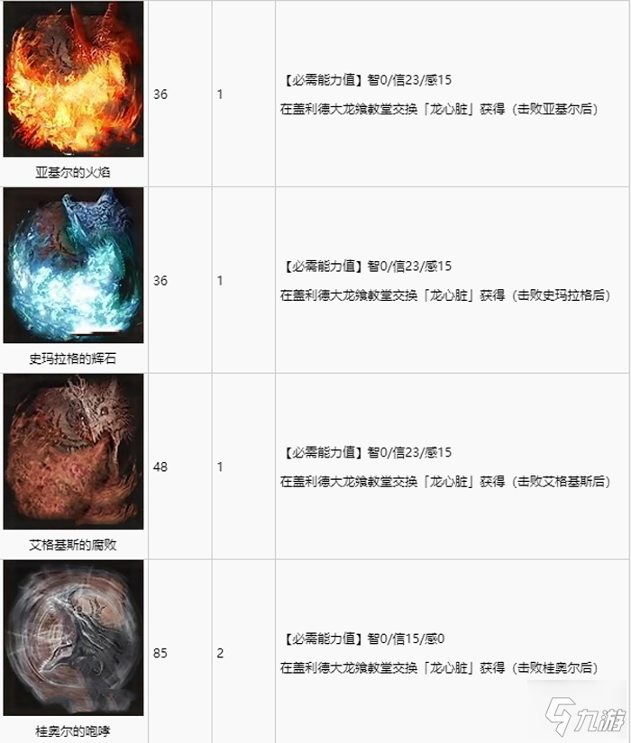 艾尔登法环全祷告收集攻略 全祷告获取途径速览