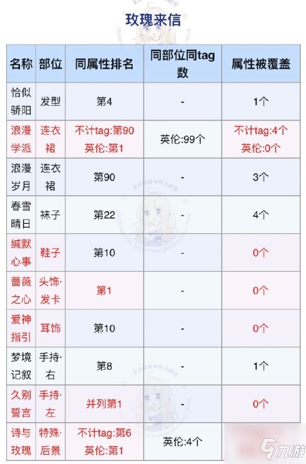 奇迹暖暖玫瑰来信顶配攻略 具体介绍