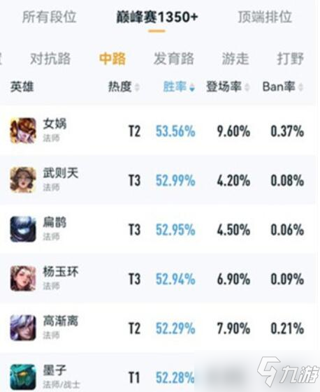 《王者荣耀》高胜率上分法师哪个好 中路英雄排名榜2022