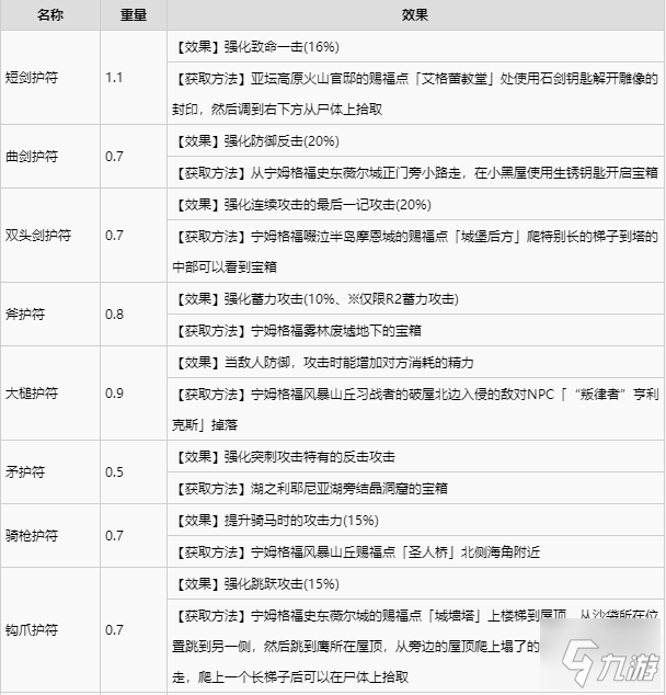 艾尔登法环全护符收集攻略 全护符获取方式速览