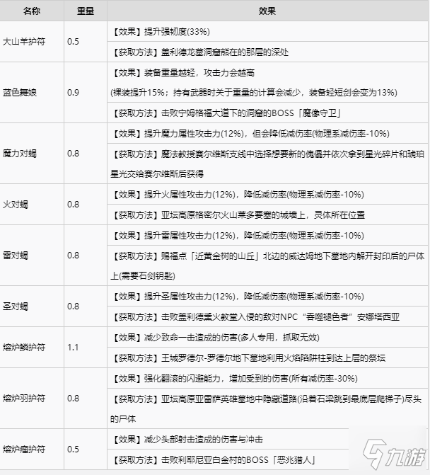 艾尔登法环全护符收集攻略 全护符获取方式速览