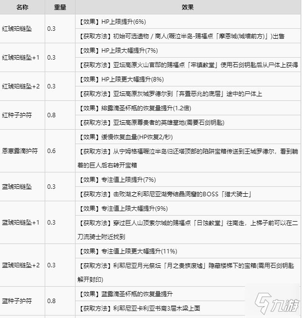 艾尔登法环全护符收集攻略 全护符获取方式速览