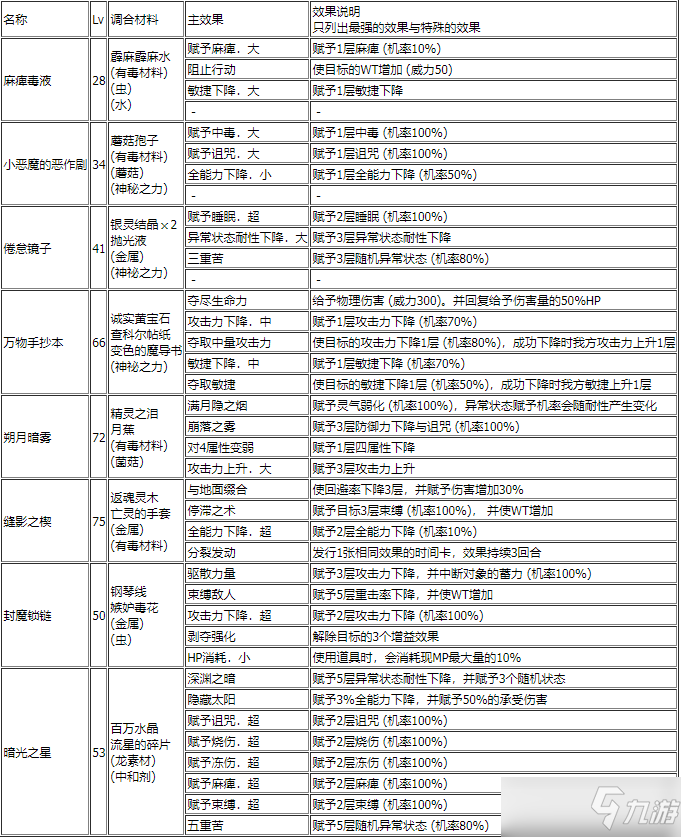 《苏菲的炼金工房2》弱化道具有哪些 弱化道具汇总