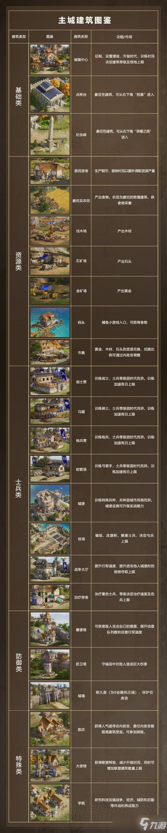 《重返帝国》主城玩法解读 主城系统使用方法