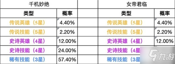 重返帝國抽卡概率怎么樣 重返帝國抽卡概率表一覽