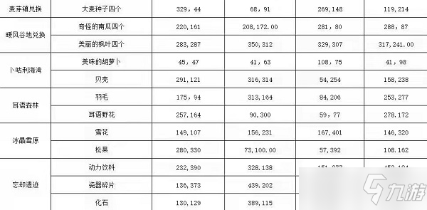 《龙之国物语》各地图兑换材料地点位置介绍