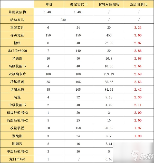 明日方舟遗尘漫步复刻商店兑换推荐 具体介绍