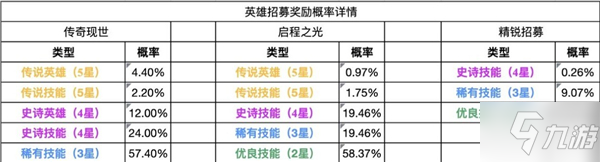 《重返帝国》抽卡概率表分享 抽卡概率怎么样