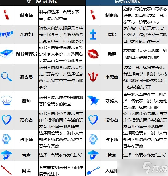 血染鐘樓暗流涌動(dòng)行動(dòng)順序介紹