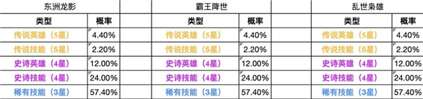 《重返帝國》抽卡概率表