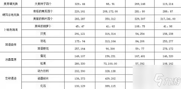 龙之国物语各地图能兑换什么材料 各地图兑换材料地点位置大全