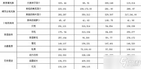 《龙之国物语》各地图兑换材料地点位置介绍