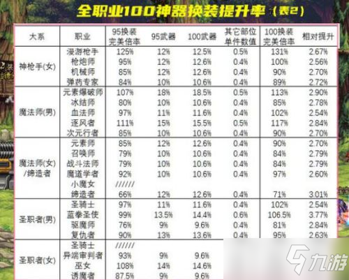 DNF新版本100级神器强吗 能够提升多少？