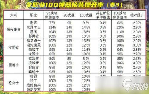 DNF新版本100级神器强吗 能够提升多少？
