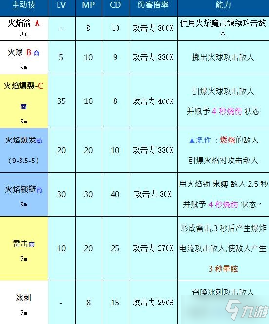 《奥丁神叛手游》大法师职业介绍 大法师怎么样