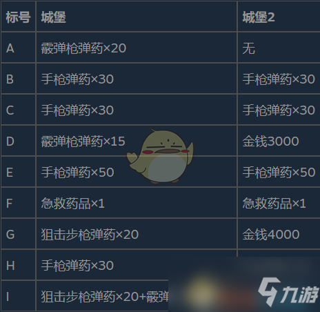 《生化危机8：村庄》城堡区域3高分流程分享