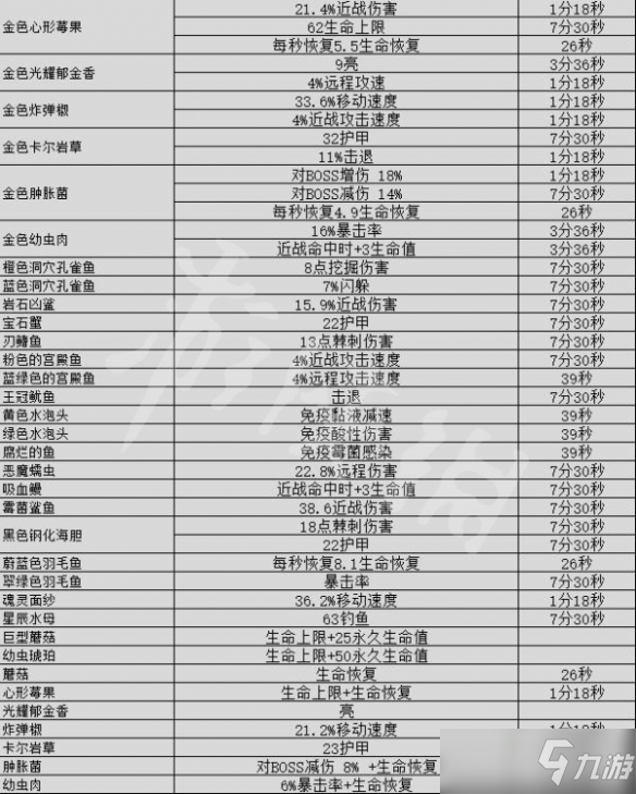 《地心護(hù)核者》使用食物有哪些效果？食物使用效果介紹