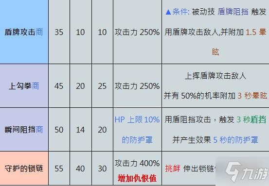 《奥丁神叛手游》防御者职业介绍 防御者怎么样