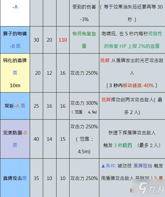 《奥丁神叛手游》防御者职业介绍 防御者怎么样