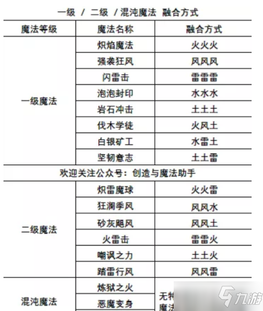 《创造与魔法》二级魔法合成公式是什么 二级魔法合成表分享