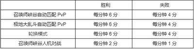 英雄聯(lián)盟怎么完成幻靈戰(zhàn)隊通行證任務 幻靈戰(zhàn)隊通行證里程碑是怎么做的