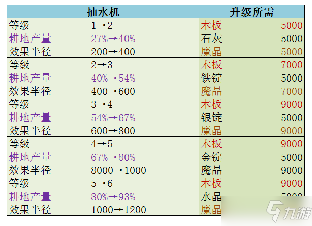 《創(chuàng)造與魔法》部落建筑怎么升級 部落建筑升級材料分享