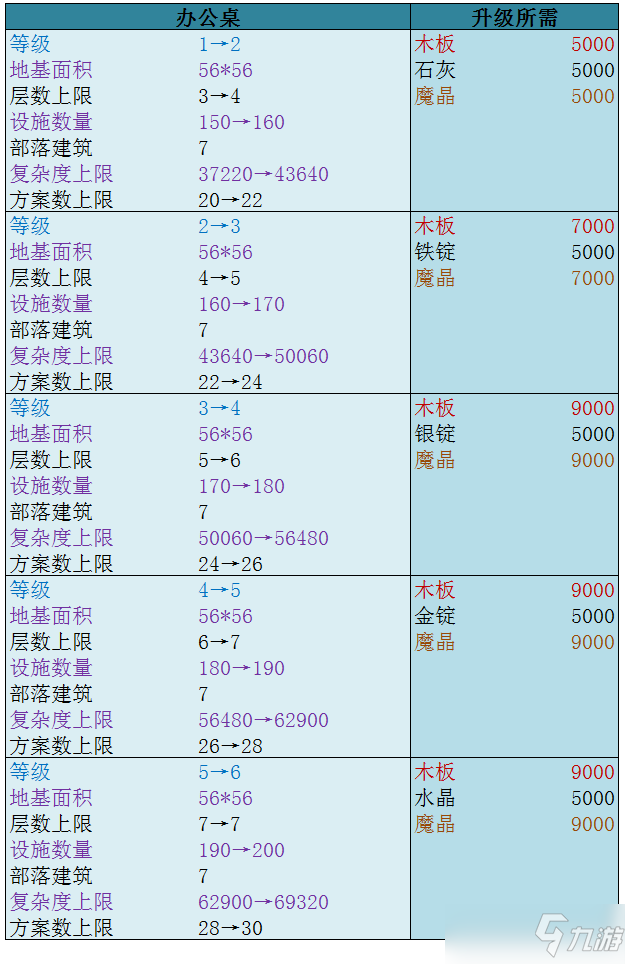 《创造与魔法》部落建筑怎么升级 部落建筑升级材料分享