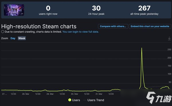 疑《哥谭骑士》Steam封测结束 文件大小为85.19 GB