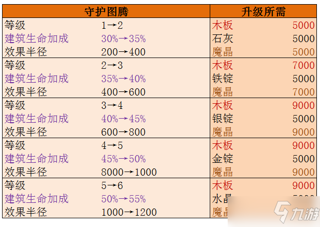 《創(chuàng)造與魔法》部落建筑怎么升級 部落建筑升級材料分享