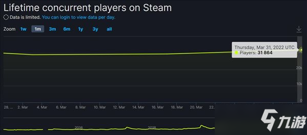 《新世界》Steam熱度不再 主線(xiàn)劇情最終更新難掩頹勢(shì)