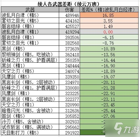 《原神》神里綾人武器選擇指南 神里綾人武器怎么選