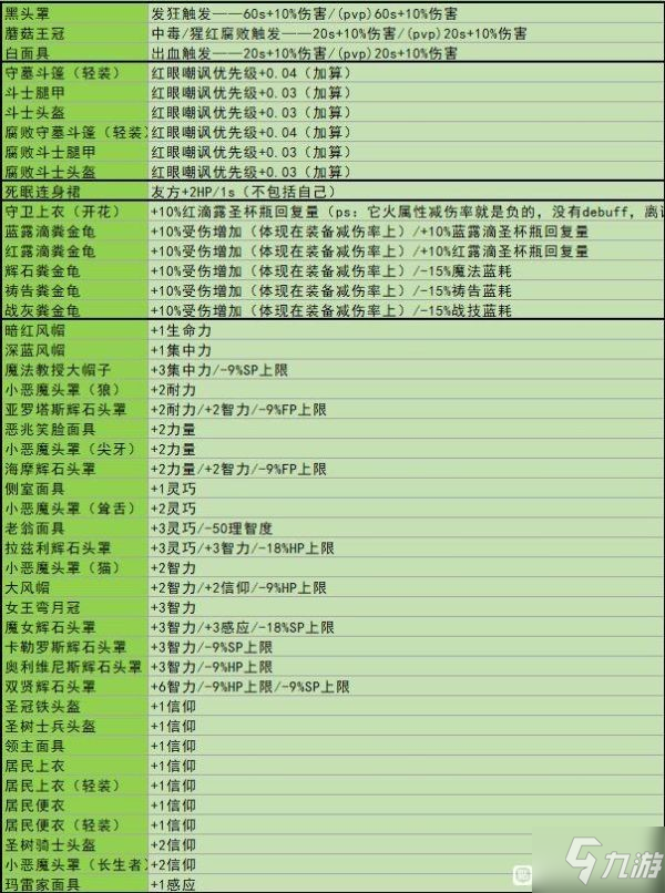 《艾尔登法环》各护甲装备BUFF效果一览