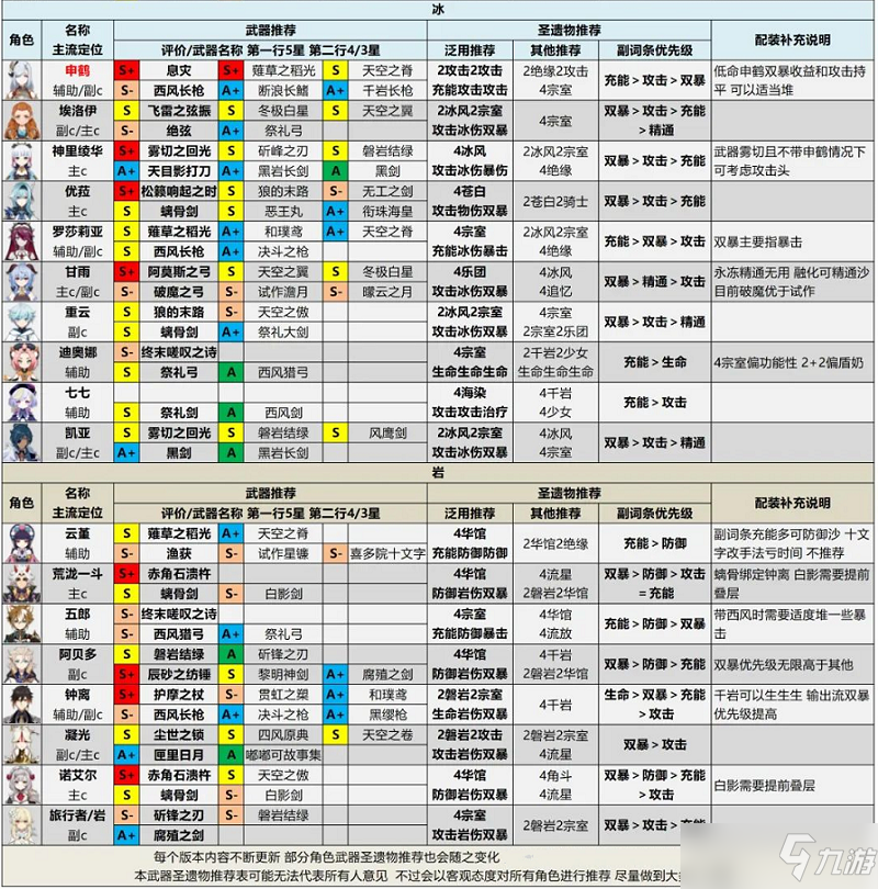 原神2.6版本全角色评级是什么？