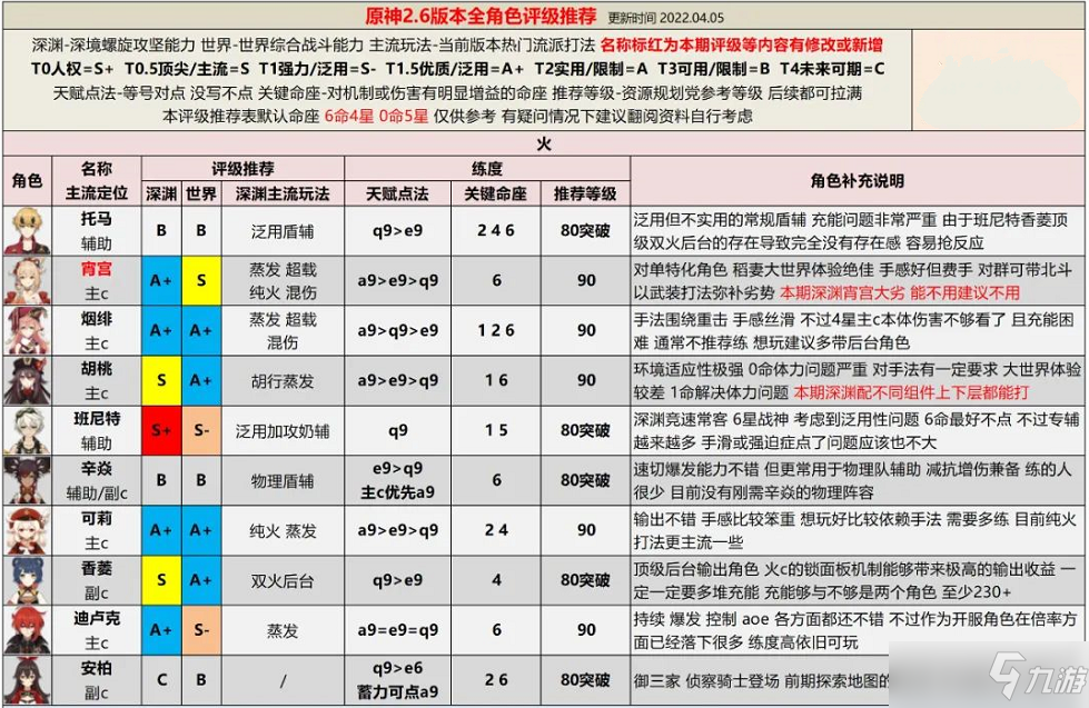 原神2.6版本全角色評級配裝哪個好