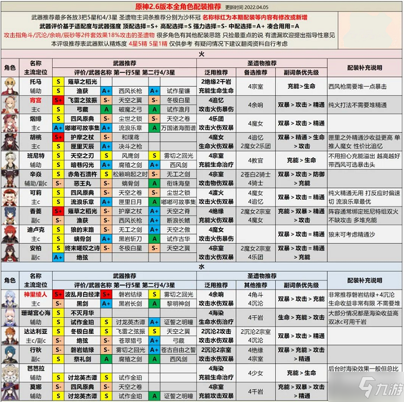 《原神》2.6版本全角色节奏榜