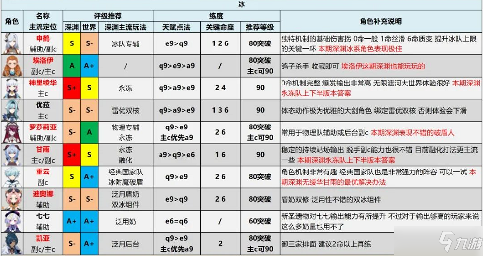 原神2.6版本全角色評(píng)級(jí)配裝推薦