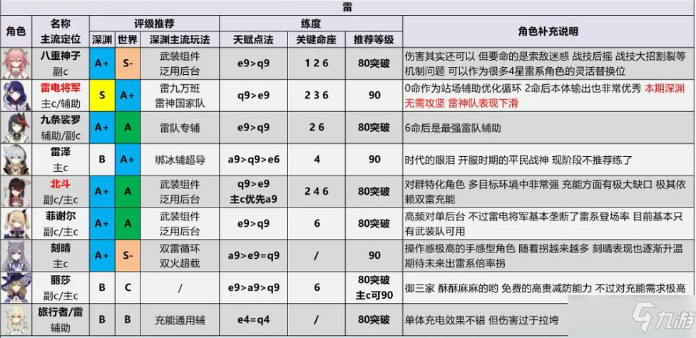 原神2.6版本全角色评级配装推荐