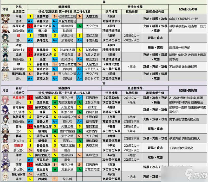原神2.6版本全角色评级配装推荐