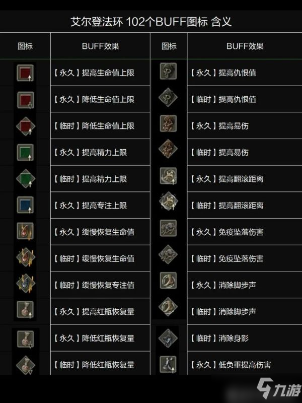 《艾尔登法环》BUFF图标含义汇总