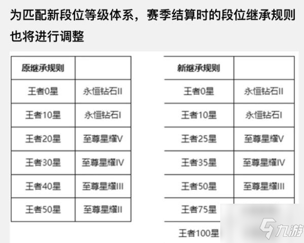 王者榮耀S27賽季繼承段位 S27賽季什么時(shí)候開(kāi)啟