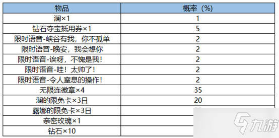 王者榮耀賞金獵手的禮物活動怎么玩？賞金獵手的禮物活動玩法獎勵一覽