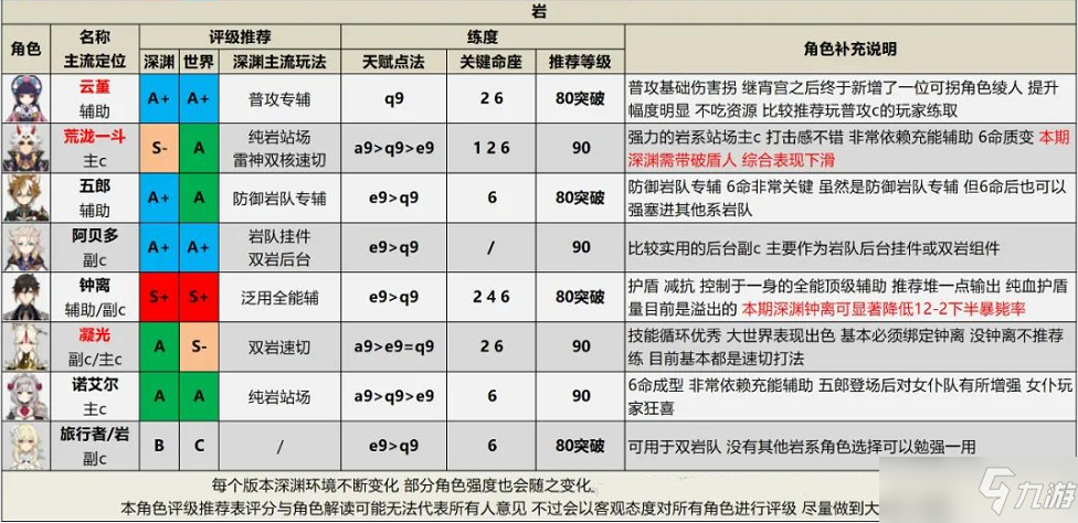 原神2.6版本全角色评级配装推荐