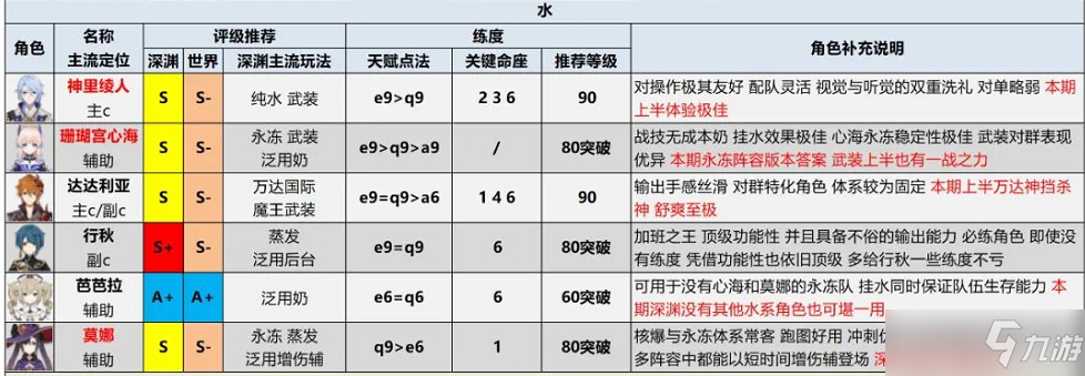 原神2.6版本全角色評級是什么？