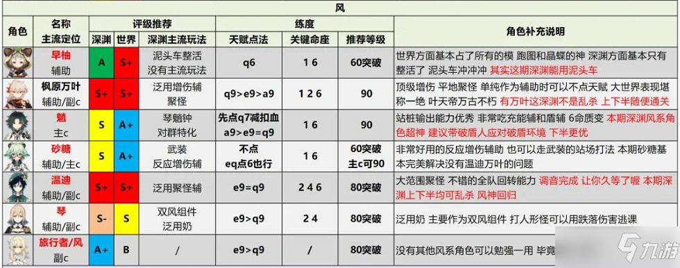 原神2.6版本全角色評級是什么？