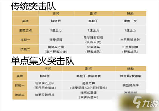 文明与征服腓特烈阵容怎么搭配 腓特烈阵容搭配攻略