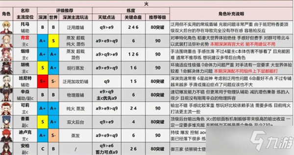 原神2.6角色評(píng)級(jí)強(qiáng)度介紹