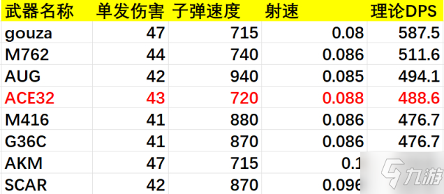 绝地求生加利尔ACE32枪械评测 实战表现分析