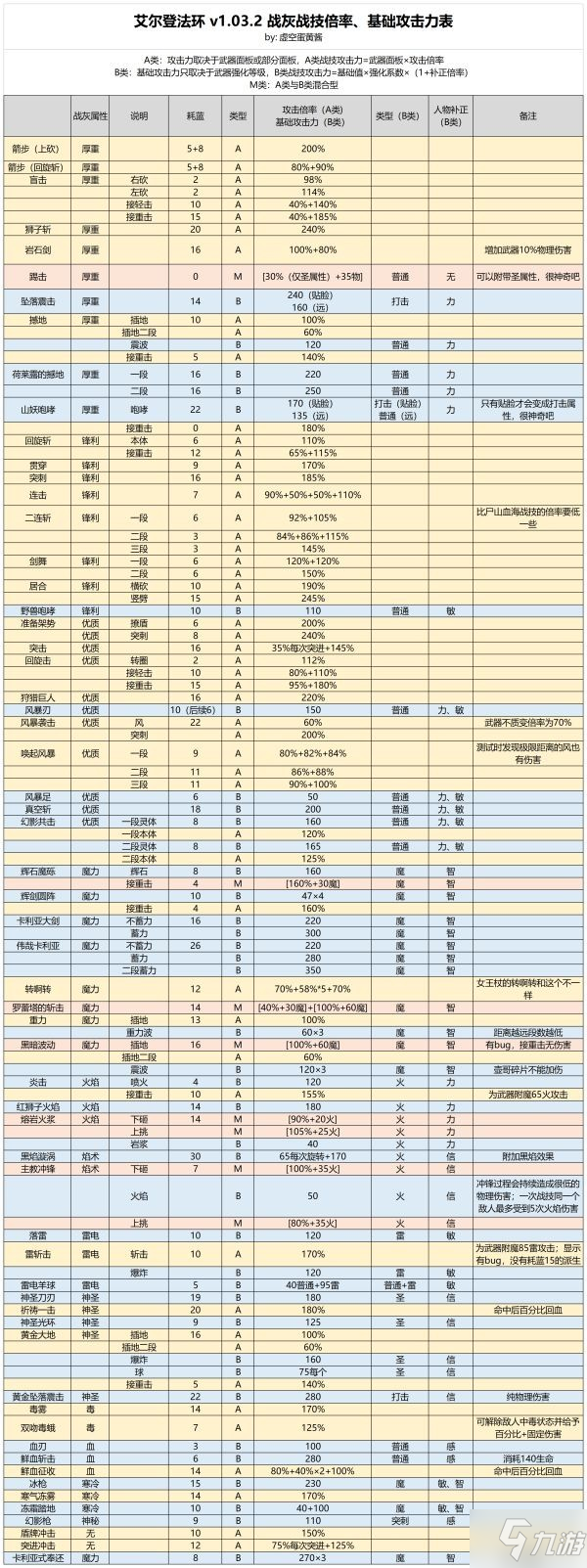 《艾尔登法环》1.03.2版战灰战技倍率表